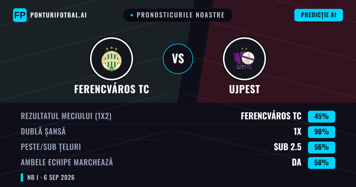 Pronosticurile noastre: Ferencváros TC vs Ujpest — Ferencváros TC — Câștigă (67%); Peste 2.5; Ambele echipe: Da