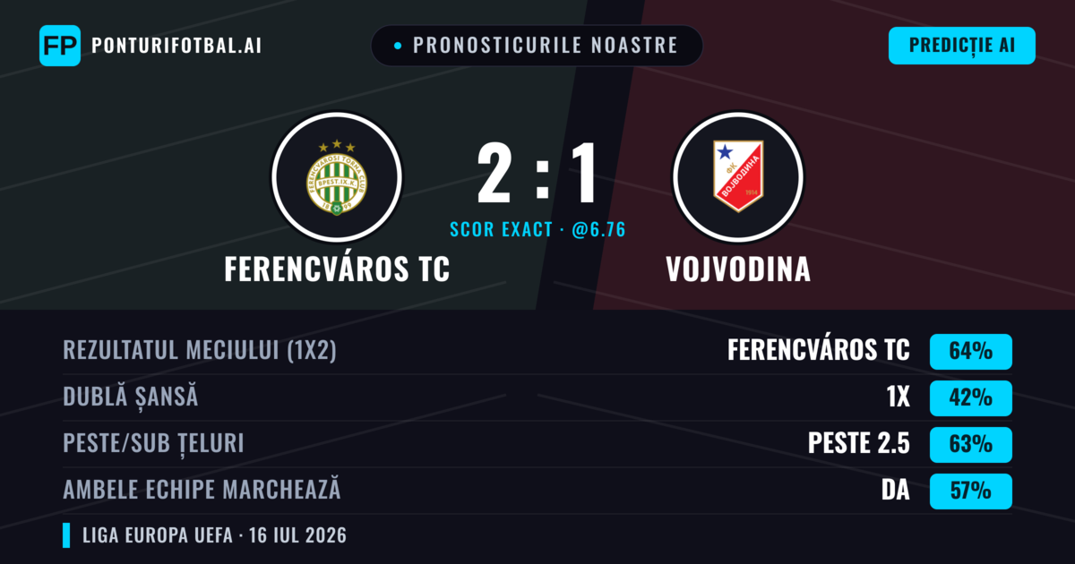 Pronosticurile noastre: Ferencváros TC vs Vojvodina — Ferencváros TC — Câștigă (62%); Peste 2.5; Ambele echipe: Da