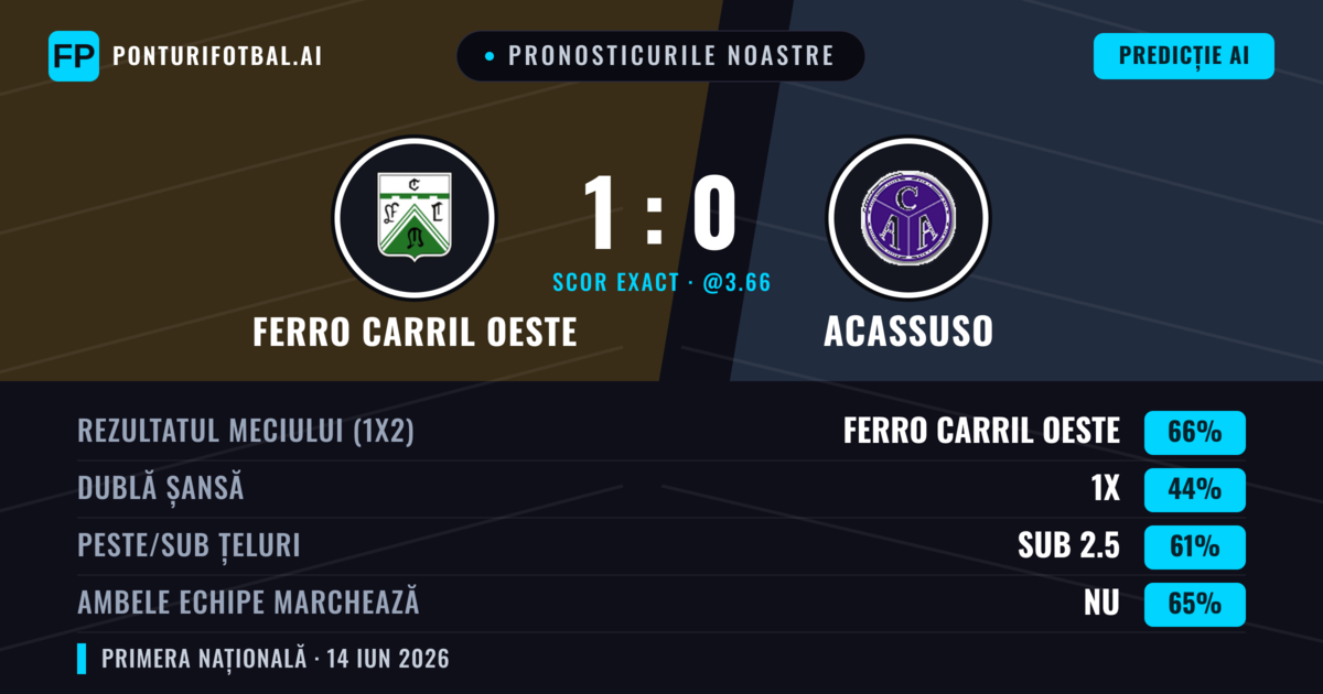 Pronosticurile noastre: Ferro Carril Oeste vs Acassuso — Ferro Carril Oeste — Câștigă (66%); Sub 2.5; Ambele echipe: Nu