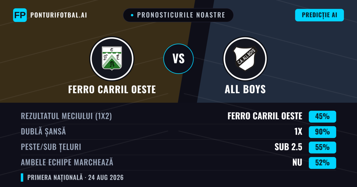 Pronosticurile noastre: Ferro Carril Oeste vs All Boys — Ferro Carril Oeste — Câștigă (57%); Sub 2.5; Ambele echipe: Nu