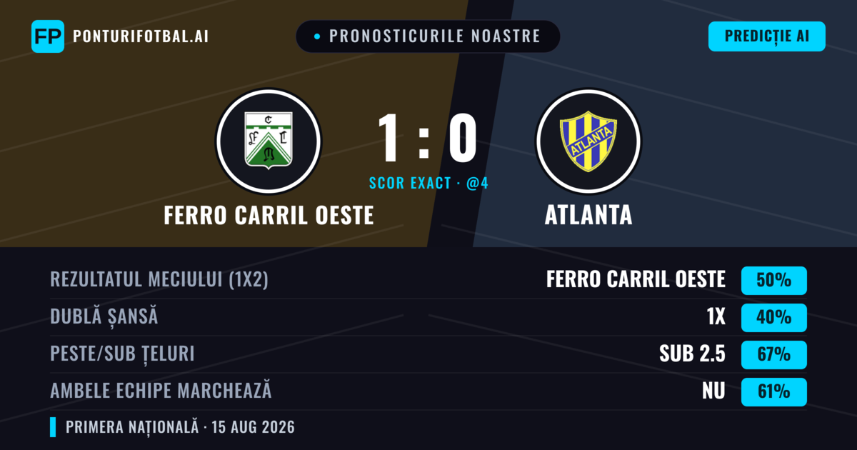Pronosticurile noastre: Ferro Carril Oeste vs Atlanta — Ferro Carril Oeste — Câștigă (50%); Sub 2.5; Ambele echipe: Nu