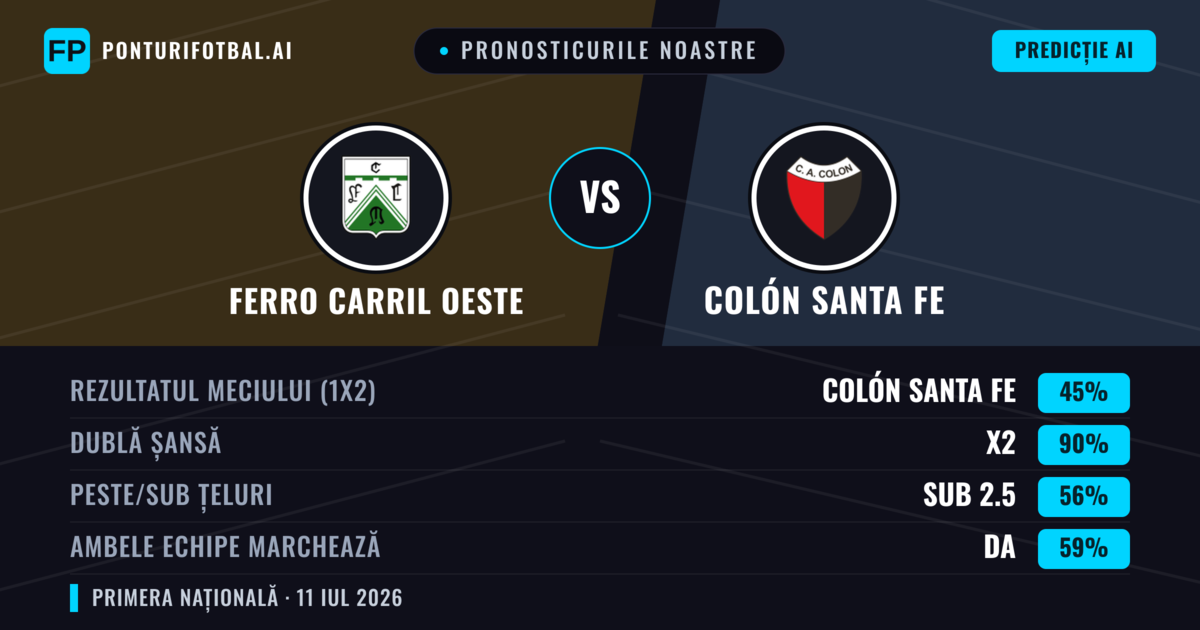 Pronosticurile noastre: Ferro Carril Oeste vs Colón Santa Fe — Remiză (45%); Sub 2.5; Ambele echipe: Da