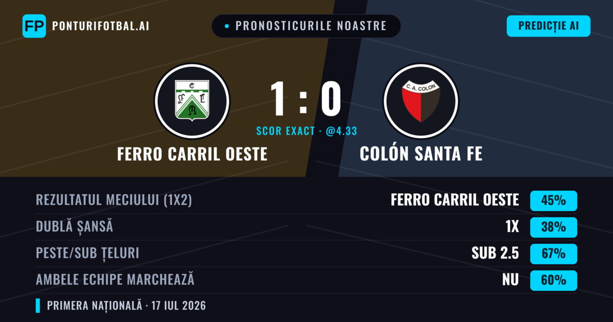 Pronosticurile noastre: Ferro Carril Oeste vs Colón Santa Fe — Ferro Carril Oeste — Câștigă (45%); Sub 2.5; Ambele echipe: Nu