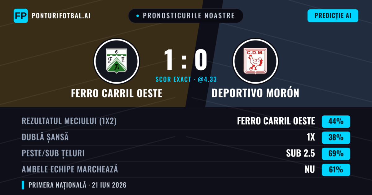 Pronosticurile noastre: Ferro Carril Oeste vs Deportivo Morón — Ferro Carril Oeste — Câștigă (44%); Sub 2.5; Ambele echipe: Nu