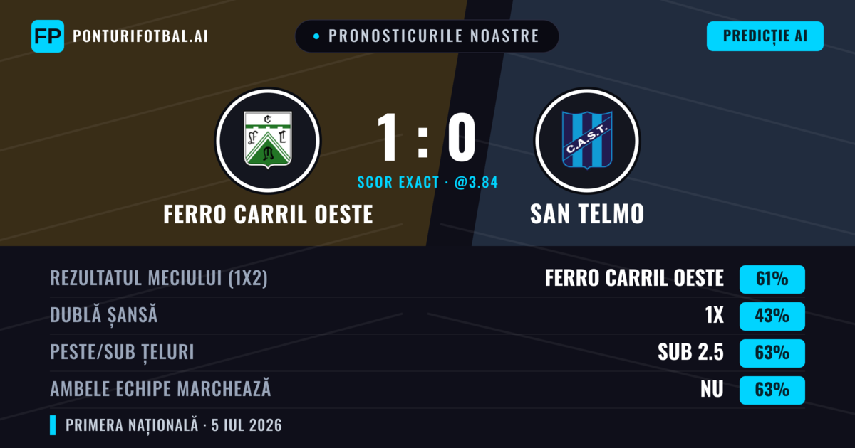 Pronosticurile noastre: Ferro Carril Oeste vs San Telmo — Ferro Carril Oeste — Câștigă (60%); Sub 2.5; Ambele echipe: Nu