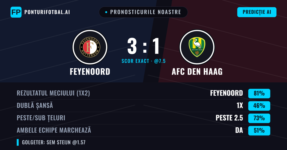Pronosticurile noastre: Feyenoord vs AFC Den Haag — Feyenoord — Câștigă (82%); Peste 2.5; Ambele echipe: Da