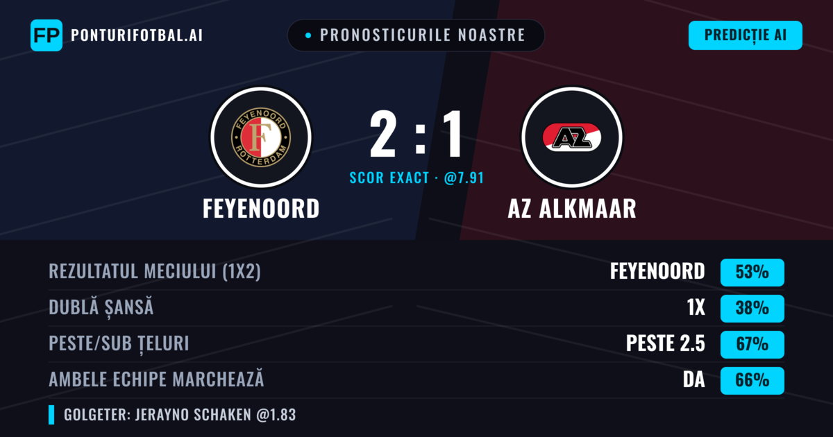 Pronosticurile noastre: Feyenoord vs AZ Alkmaar — Feyenoord — Câștigă (52%); Peste 2.5; Ambele echipe: Da