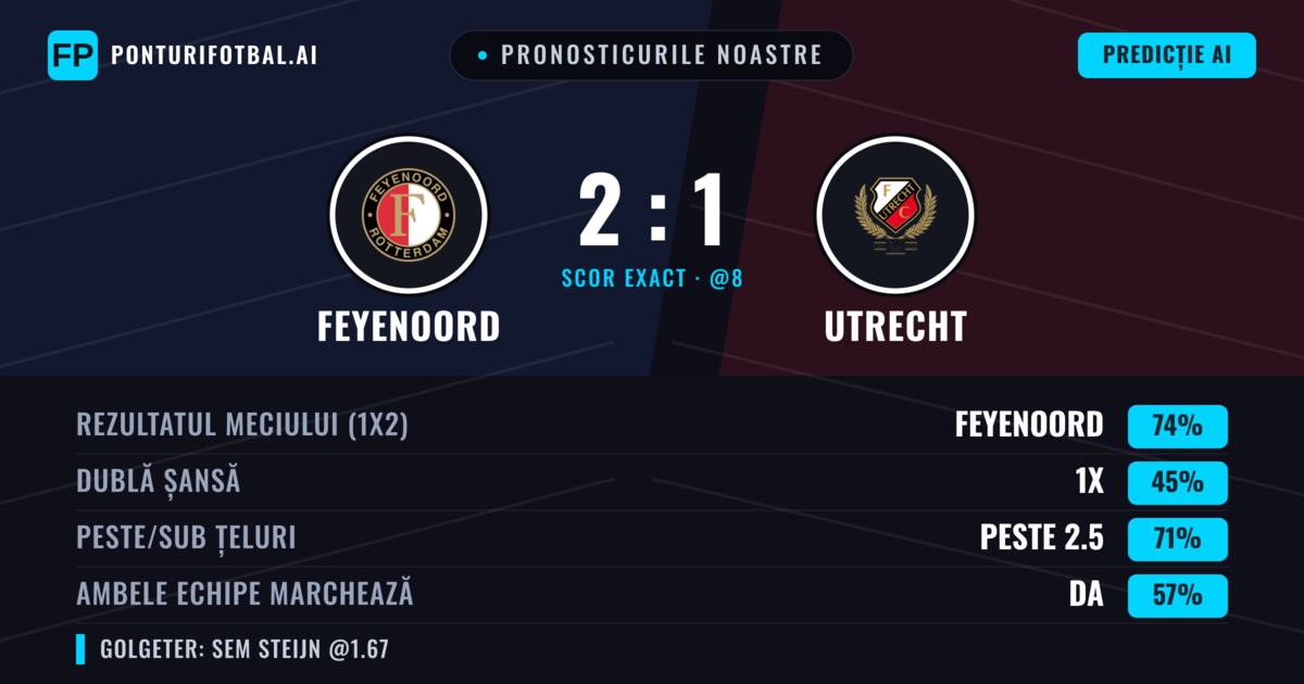 Pronosticurile noastre: Feyenoord vs Utrecht — Feyenoord — Câștigă (75%); Peste 2.5; Ambele echipe: Da