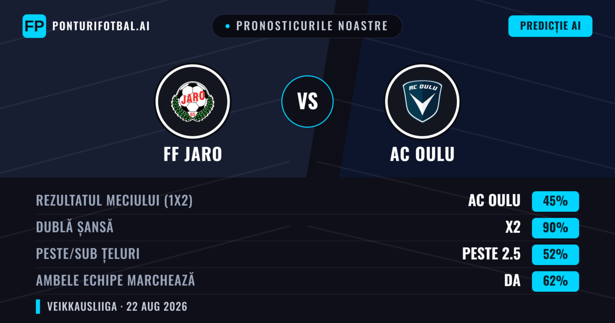 Pronosticurile noastre: FF Jaro vs AC Oulu — AC Oulu — Câștigă (45%); Peste 2.5; Ambele echipe: Da