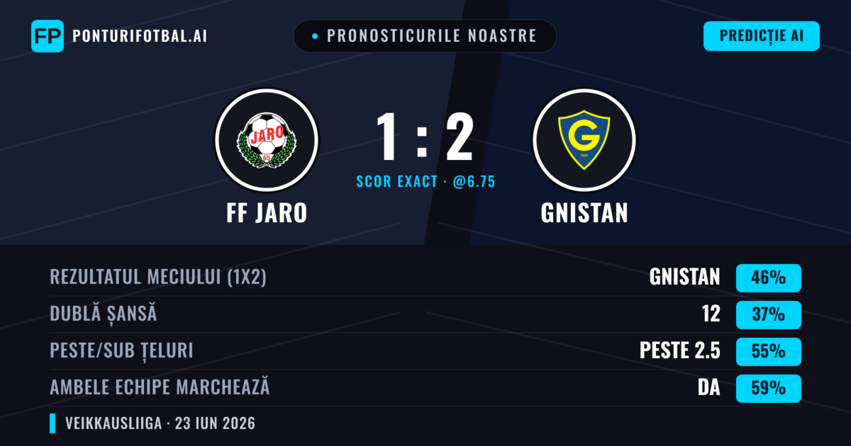 Pronosticurile noastre: FF Jaro vs Gnistan — Gnistan — Câștigă (46%); Peste 2.5; Ambele echipe: Da