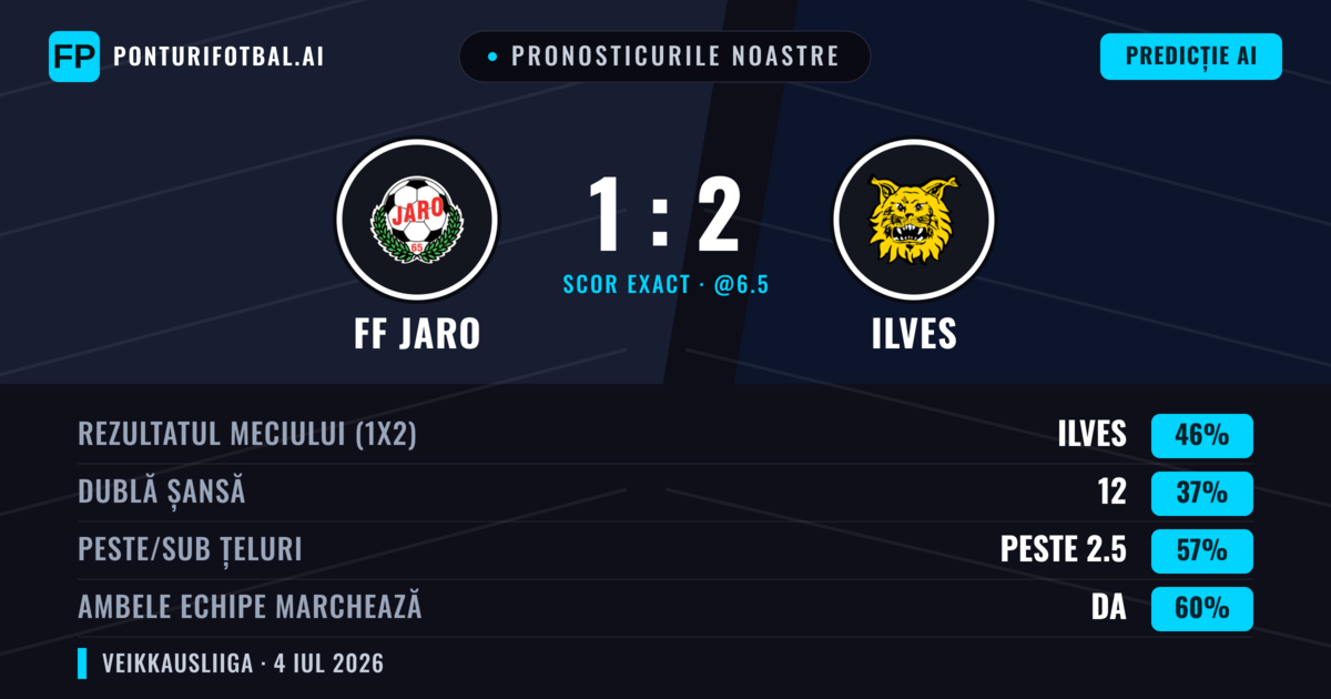 Pronosticurile noastre: FF Jaro vs Ilves — Ilves — Câștigă (47%); Peste 2.5; Ambele echipe: Da