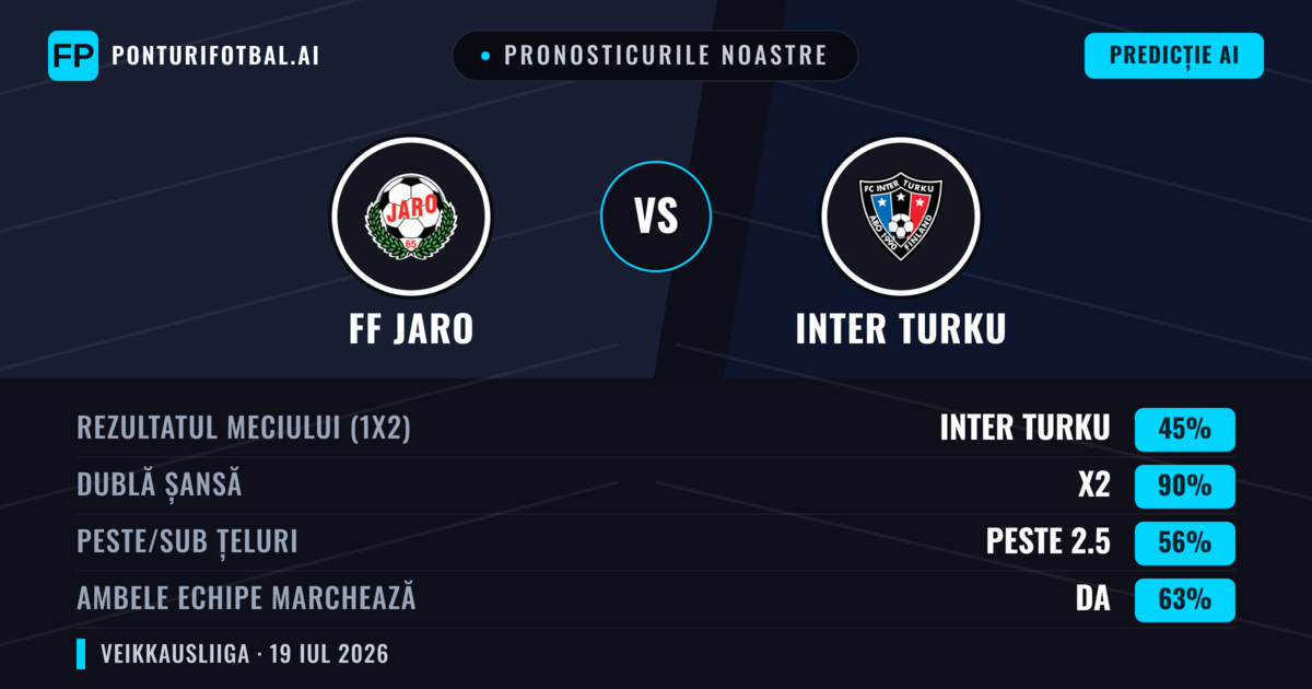 Pronosticurile noastre: FF Jaro vs Inter Turku — Inter Turku — Câștigă (61%); Peste 2.5; Ambele echipe: Da