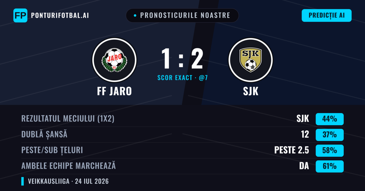 Pronosticurile noastre: FF Jaro vs SJK — SJK — Câștigă (45%); Peste 2.5; Ambele echipe: Da