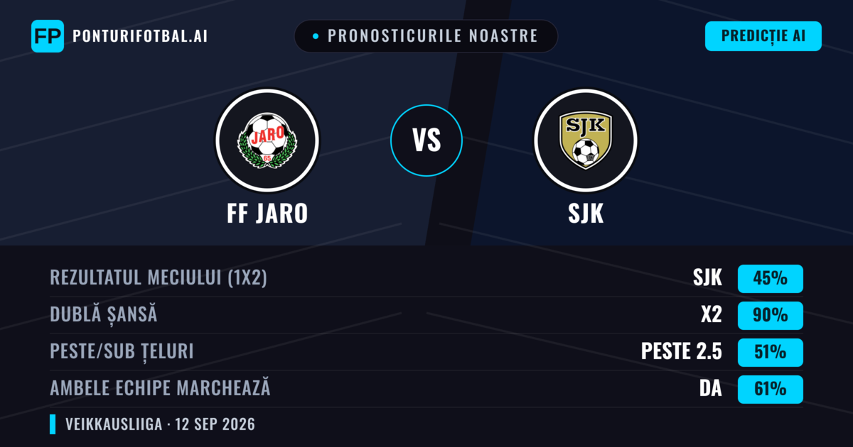 Pronosticurile noastre: FF Jaro vs SJK — Remiză (45%); Peste 2.5; Ambele echipe: Da
