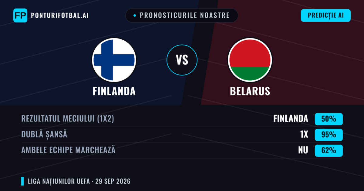 Pronosticurile noastre: Finlanda vs Belarus — Finlanda — Câștigă (55%); Sub 2.5; Ambele echipe: Nu