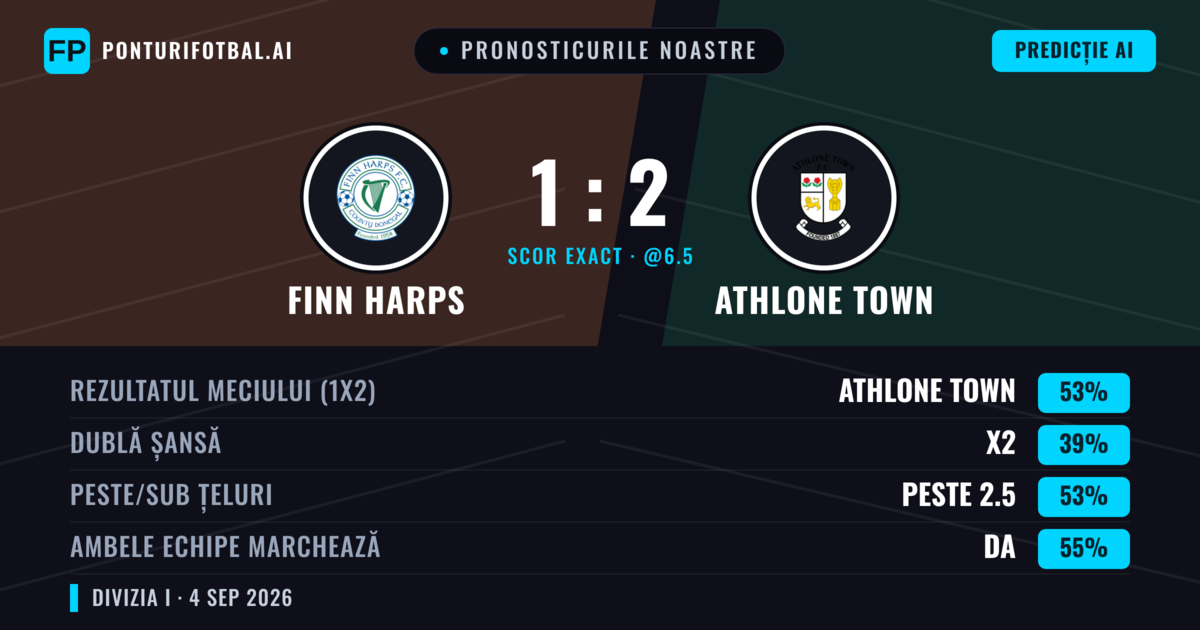 Pronosticurile noastre: Finn Harps vs Athlone Town — Athlone Town — Câștigă (52%); Peste 2.5; Ambele echipe: Da