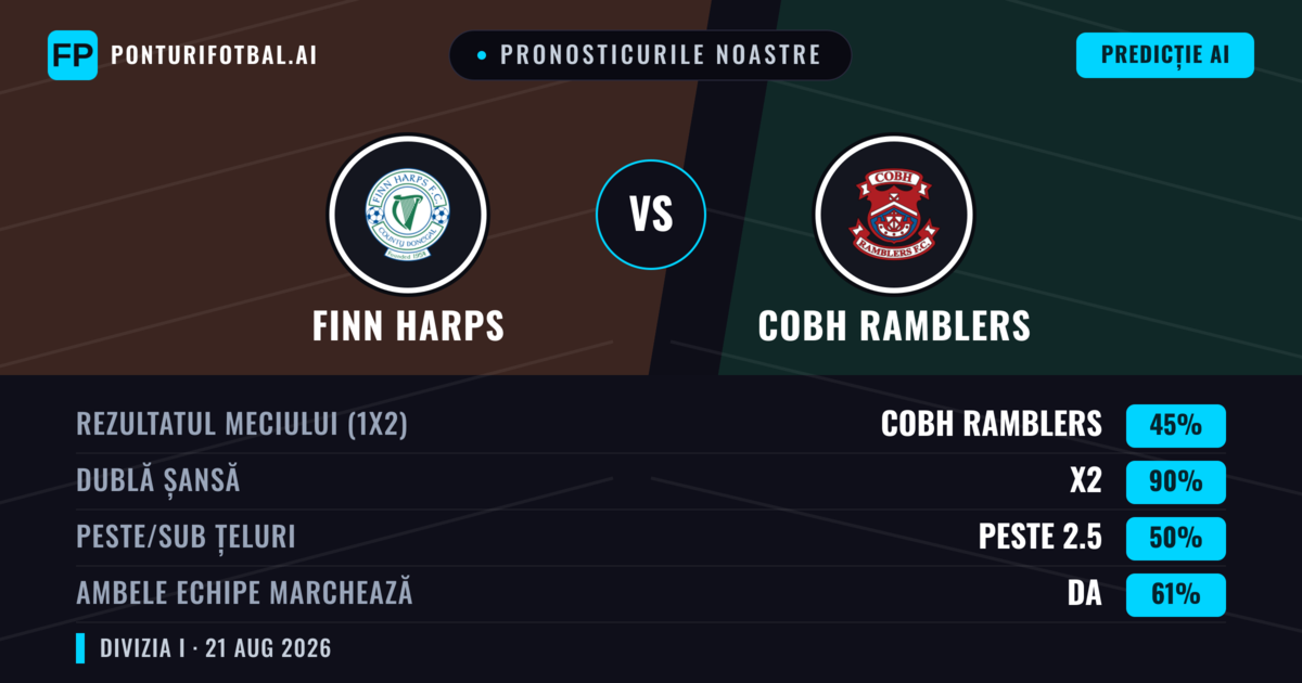 Pronosticurile noastre: Finn Harps vs Cobh Ramblers — Cobh Ramblers — Câștigă (45%); Peste 2.5; Ambele echipe: Da