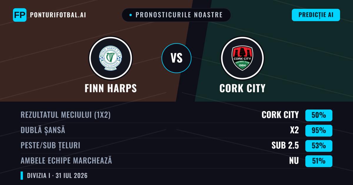 Pronosticurile noastre: Finn Harps vs Cork City — Cork City — Câștigă (70%); Peste 2.5; Ambele echipe: Da