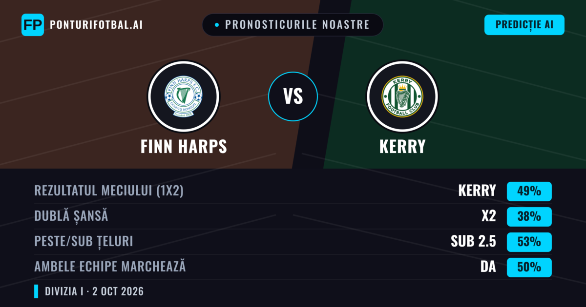 Pronosticurile noastre: Finn Harps vs Kerry — Kerry — Câștigă (51%); Peste 2.5; Ambele echipe: Da