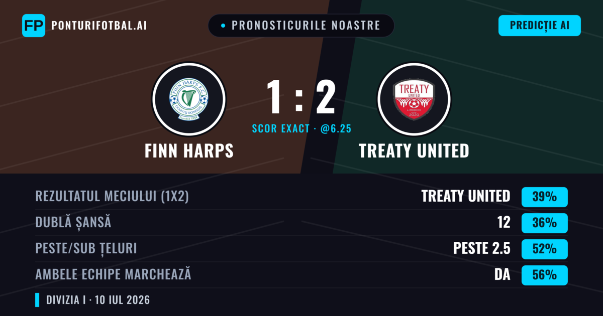 Pronosticurile noastre: Finn Harps vs Treaty United — Treaty United — Câștigă (38%); Peste 2.5; Ambele echipe: Da