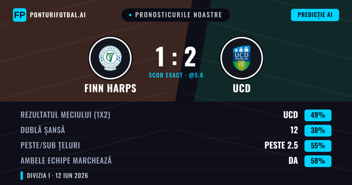 Pronosticurile noastre: Finn Harps vs UCD — UCD — Câștigă (49%); Peste 2.5; Ambele echipe: Da