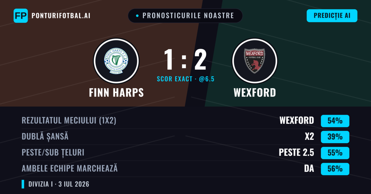 Pronosticurile noastre: Finn Harps vs Wexford — Wexford — Câștigă (52%); Peste 2.5; Ambele echipe: Da
