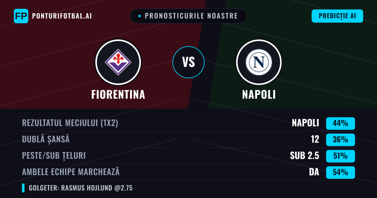 Pronosticurile noastre: Fiorentina vs Napoli — Napoli — Câștigă (44%); Peste 2.5; Ambele echipe: Da