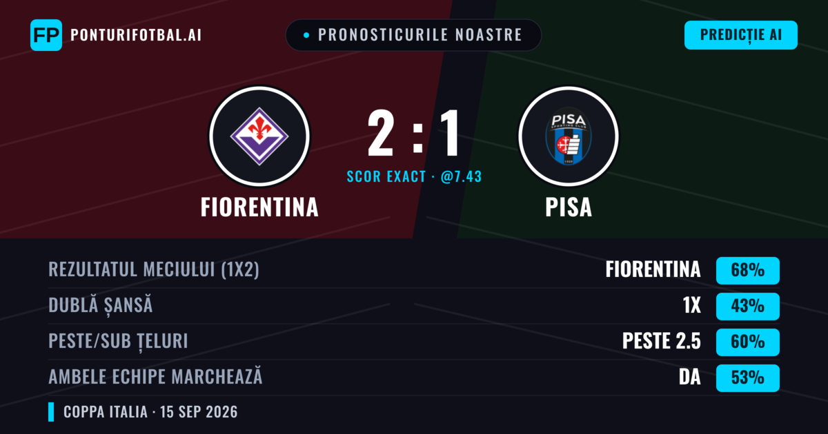 Pronosticurile noastre: Fiorentina vs Pisa — Fiorentina — Câștigă (70%); Peste 2.5; Ambele echipe: Da