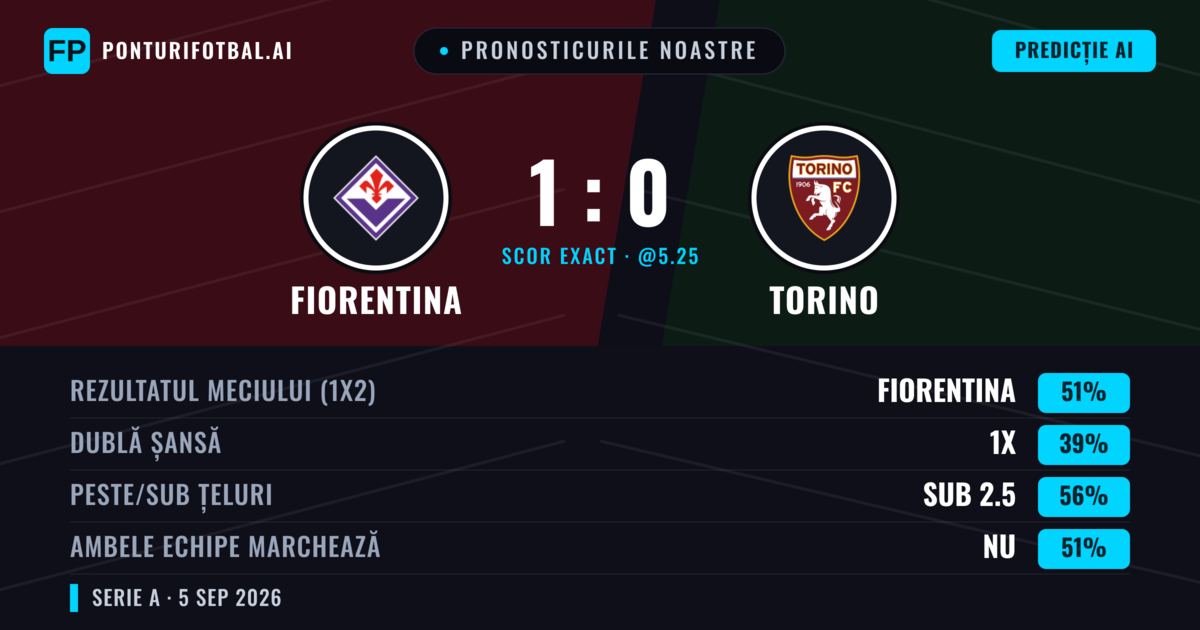 Pronosticurile noastre: Fiorentina vs Torino — Fiorentina — Câștigă (51%); Sub 2.5; Ambele echipe: Nu