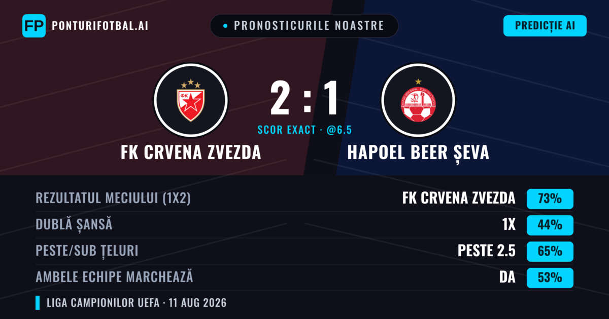 Pronosticurile noastre: FK Crvena Zvezda vs Hapoel Beer Șeva — FK Crvena Zvezda — Câștigă (73%); Peste 2.5; Ambele echipe: Da