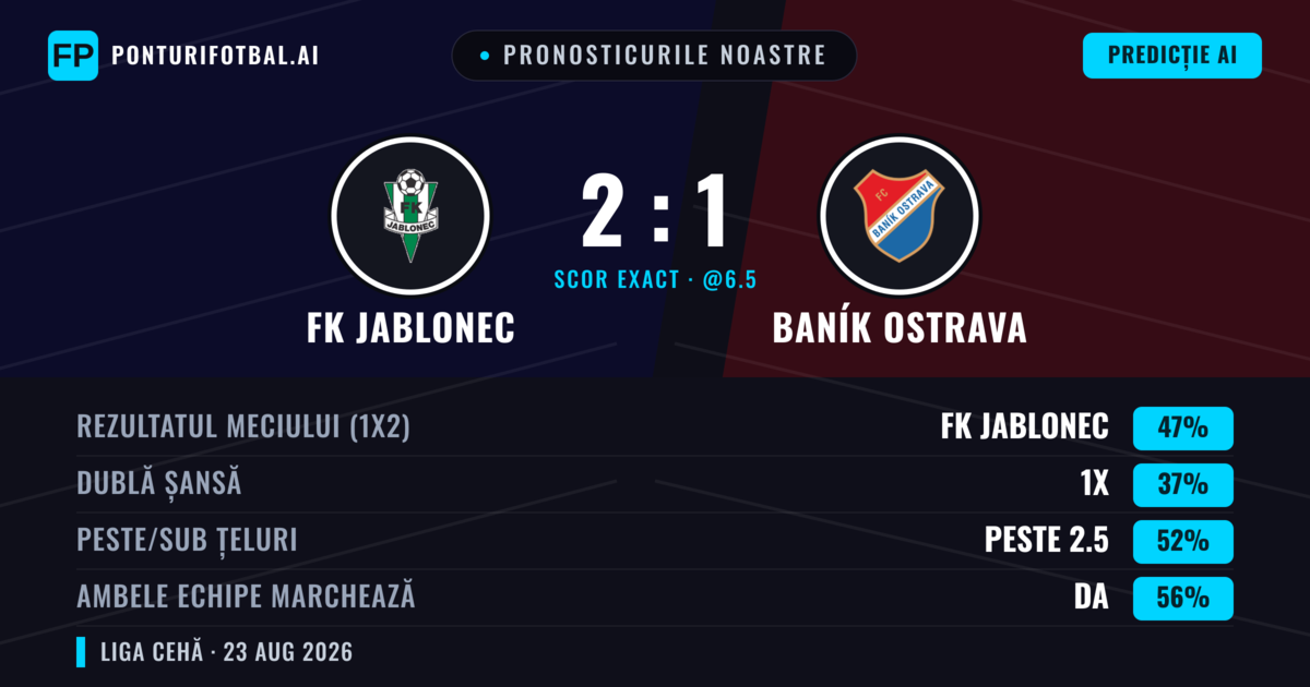 Pronosticurile noastre: FK Jablonec vs Baník Ostrava — FK Jablonec — Câștigă (46%); Peste 2.5; Ambele echipe: Da