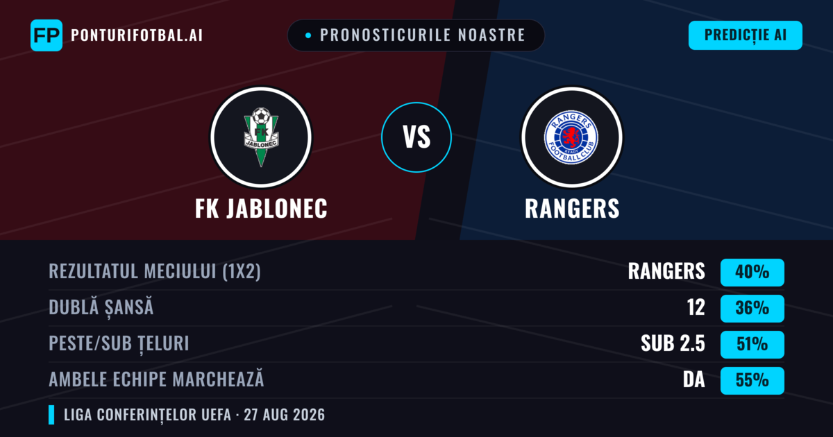 Pronosticurile noastre: FK Jablonec vs Rangers — Rangers — Câștigă (41%); Peste 2.5; Ambele echipe: Da