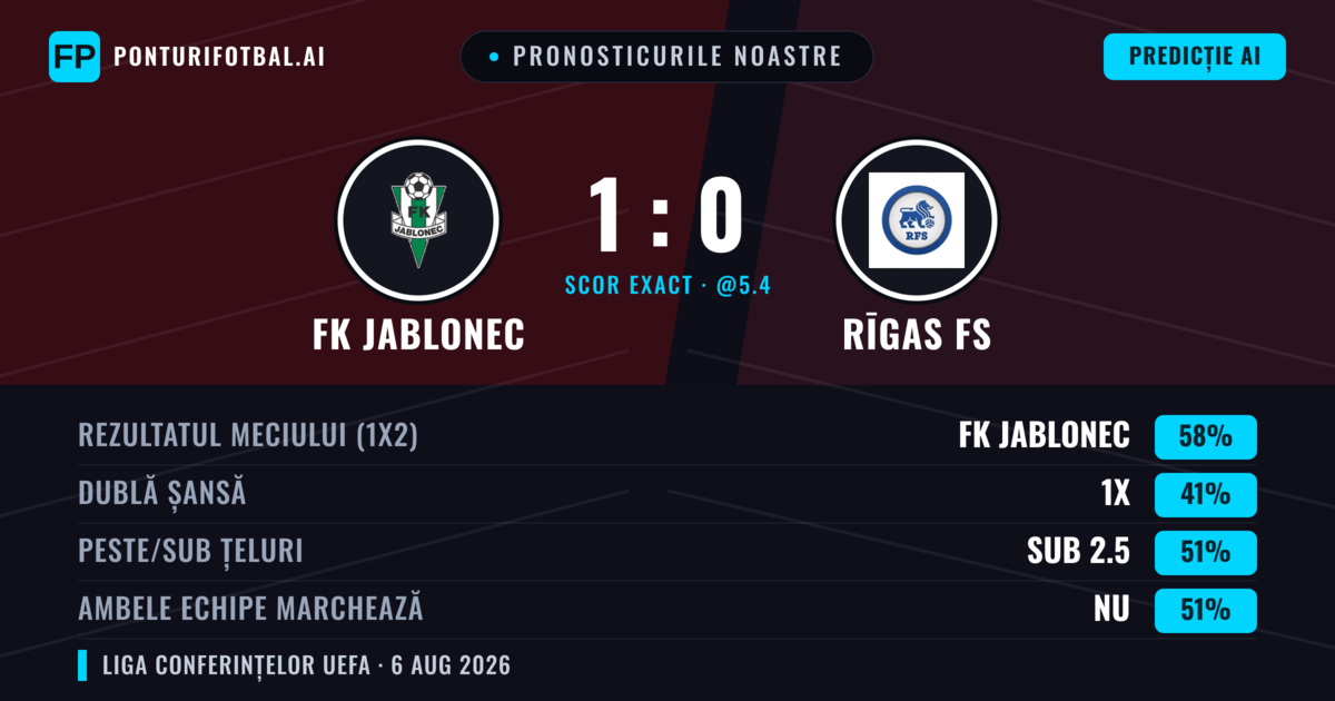 Pronosticurile noastre: FK Jablonec vs Rīgas FS — FK Jablonec — Câștigă (54%); Sub 2.5; Ambele echipe: Nu