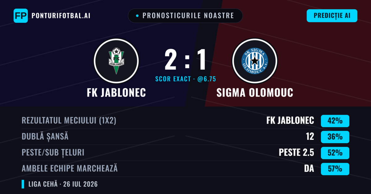 Pronosticurile noastre: FK Jablonec vs Sigma Olomouc — FK Jablonec — Câștigă (40%); Peste 2.5; Ambele echipe: Da