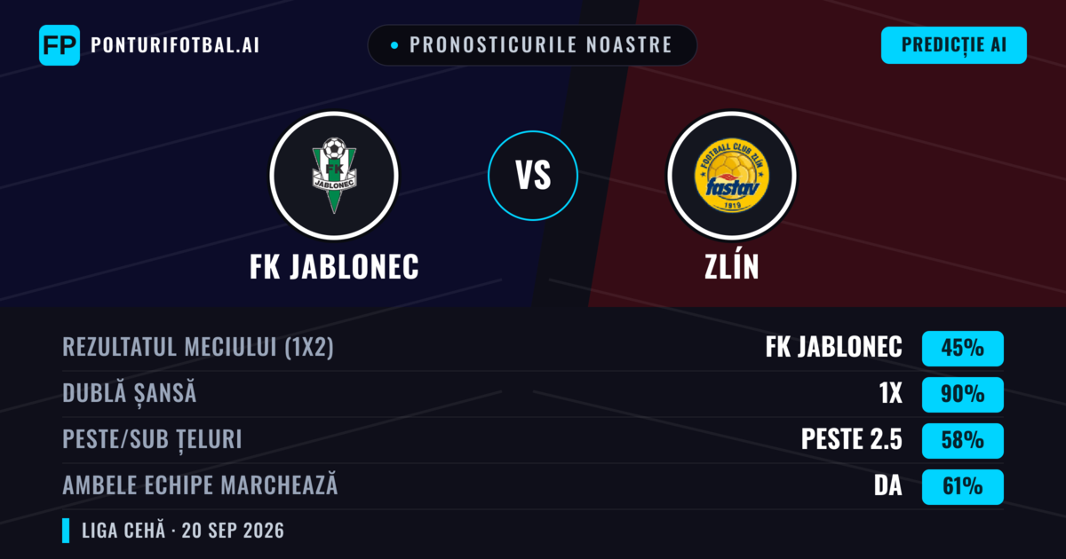 Pronosticurile noastre: FK Jablonec vs Zlín — FK Jablonec — Câștigă (66%); Peste 2.5; Ambele echipe: Nu