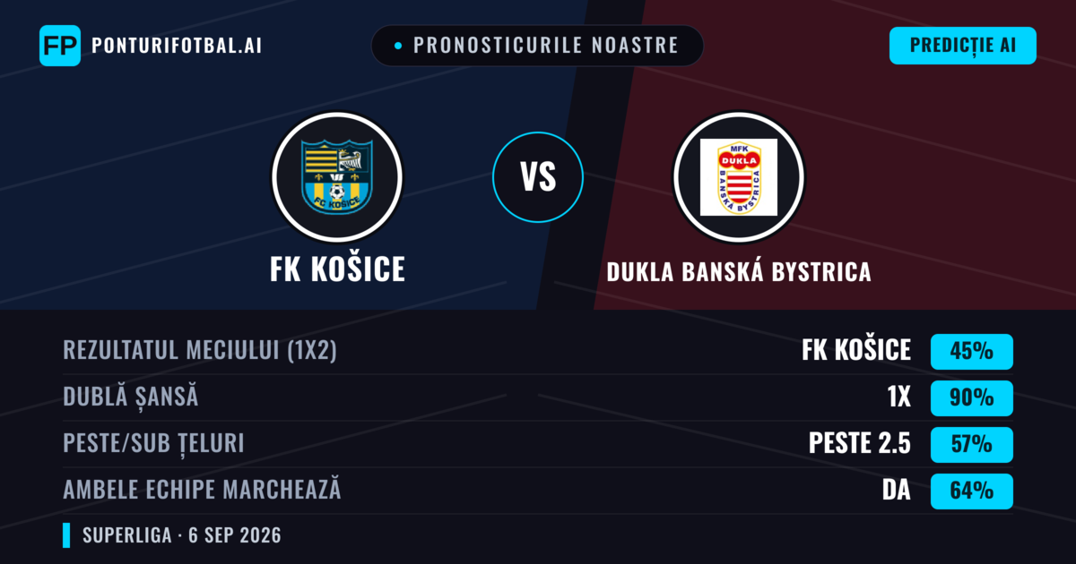 Pronosticurile noastre: FK Košice vs Dukla Banská Bystrica — Remiză (45%); Peste 2.5; Ambele echipe: Da