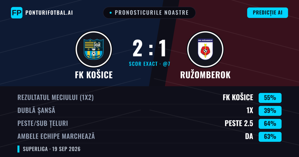 Pronosticurile noastre: FK Košice vs Ružomberok — FK Košice — Câștigă (62%); Peste 2.5; Ambele echipe: Da