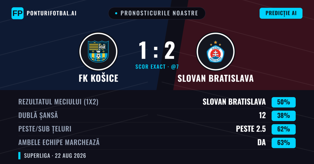 Pronosticurile noastre: FK Košice vs Slovan Bratislava — Slovan Bratislava — Câștigă (48%); Peste 2.5; Ambele echipe: Da