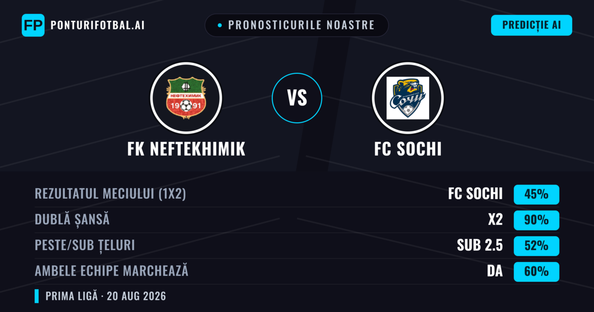 Pronosticurile noastre: FK Neftekhimik vs FC Sochi — FC Sochi — Câștigă (49%); Sub 2.5; Ambele echipe: Da