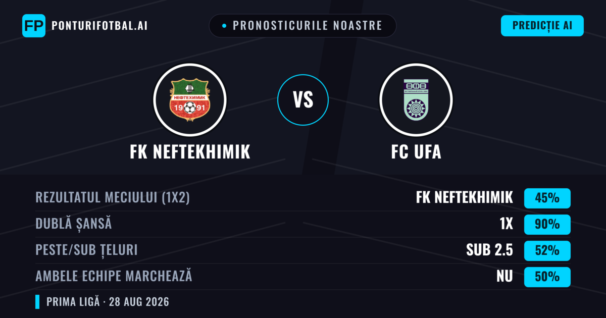 Pronosticurile noastre: FK Neftekhimik vs FC UFA — FK Neftekhimik — Câștigă (38%); Sub 2.5; Ambele echipe: Nu