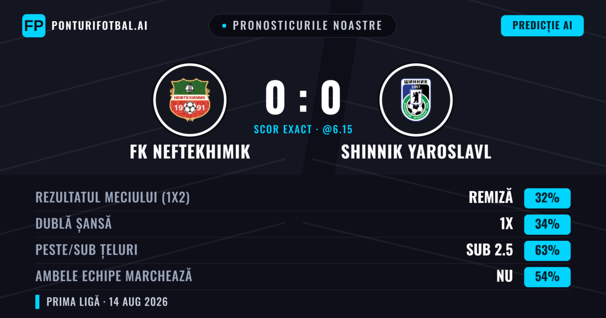 Pronosticurile noastre: FK Neftekhimik vs Shinnik Yaroslavl — FK Neftekhimik — Câștigă (35%); Sub 2.5; Ambele echipe: Nu