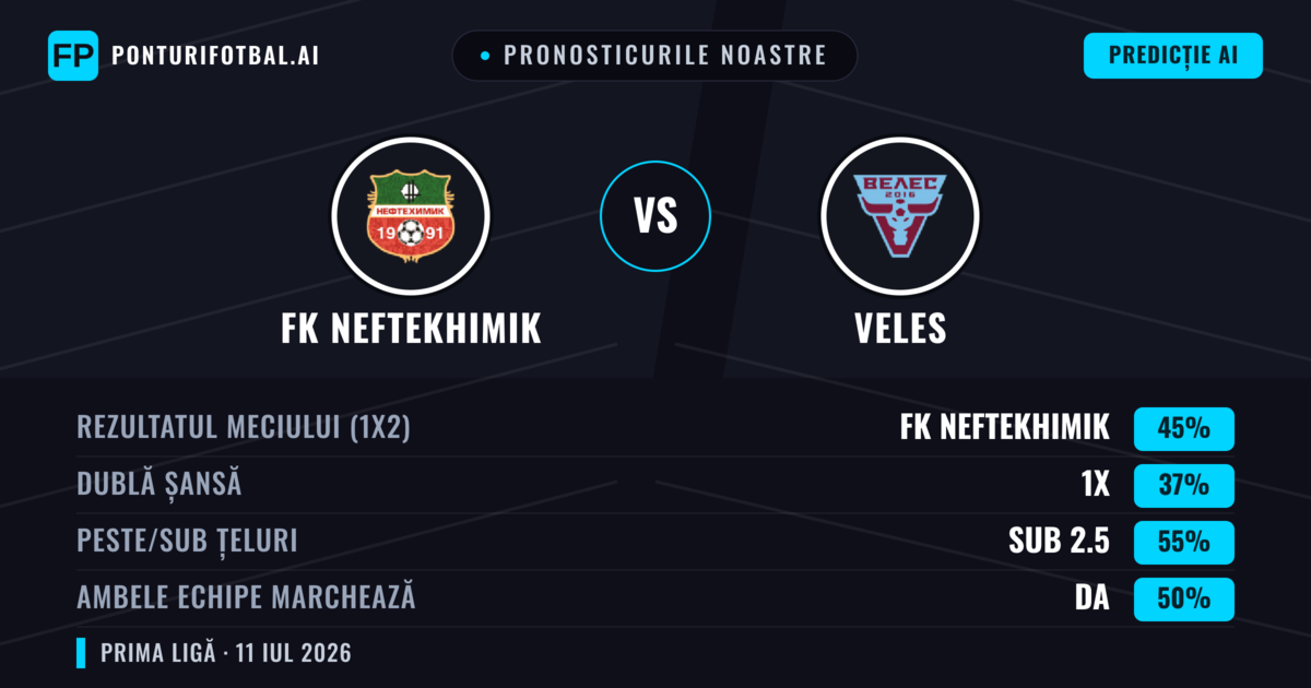 Pronosticurile noastre: FK Neftekhimik vs Veles — FK Neftekhimik — Câștigă (47%); Sub 2.5; Ambele echipe: Nu