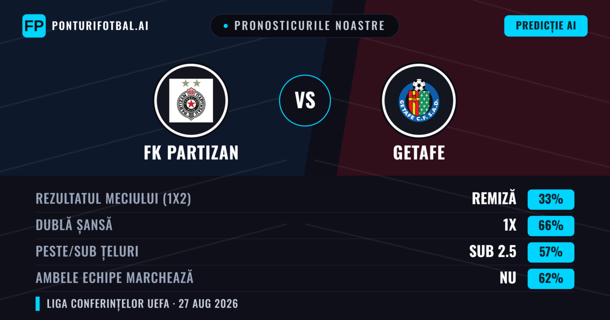 Pronosticurile noastre: FK Partizan vs Getafe — Getafe — Câștigă (45%); Sub 2.5; Ambele echipe: Da