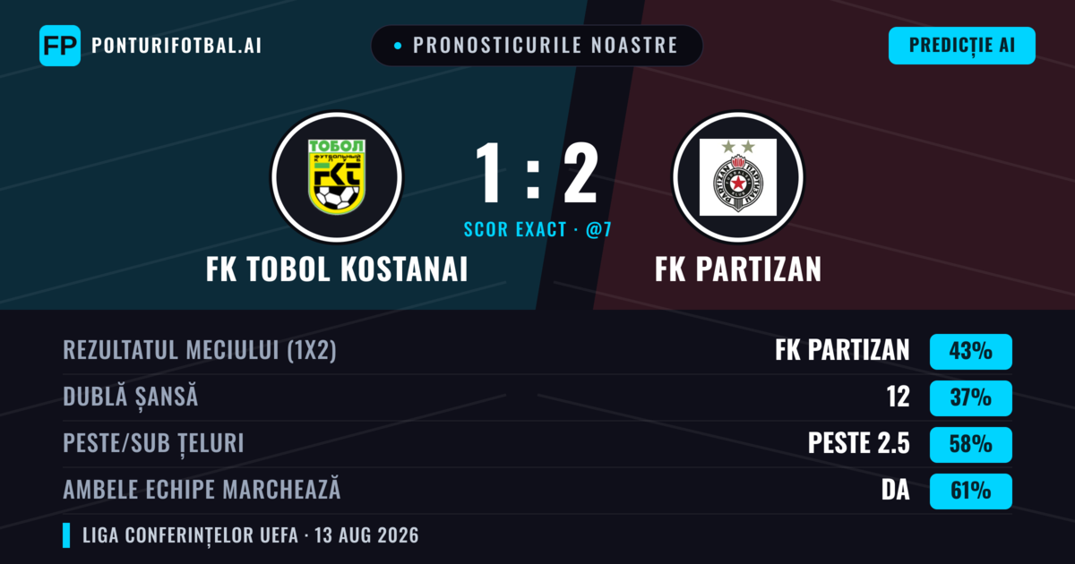 Pronosticurile noastre: FK Tobol Kostanai vs FK Partizan — FK Partizan — Câștigă (43%); Peste 2.5; Ambele echipe: Da