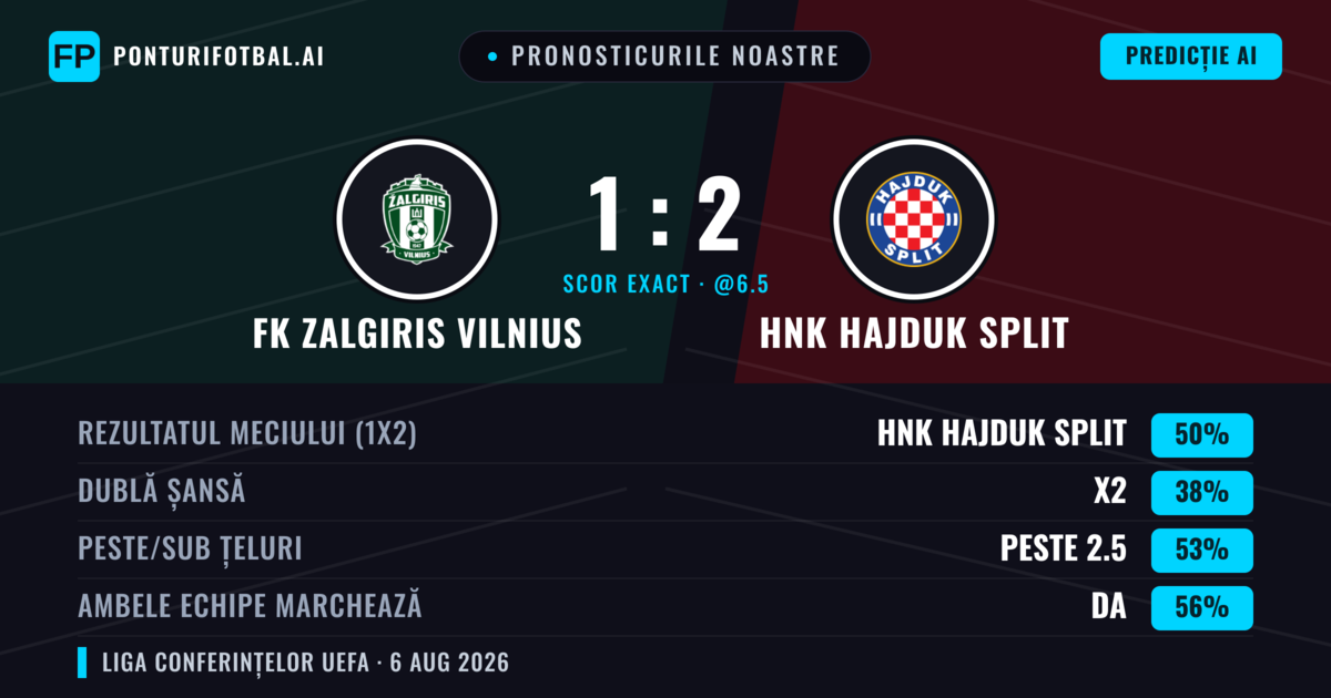 Pronosticurile noastre: FK Zalgiris Vilnius vs HNK Hajduk Split — HNK Hajduk Split — Câștigă (49%); Peste 2.5; Ambele echipe: Da