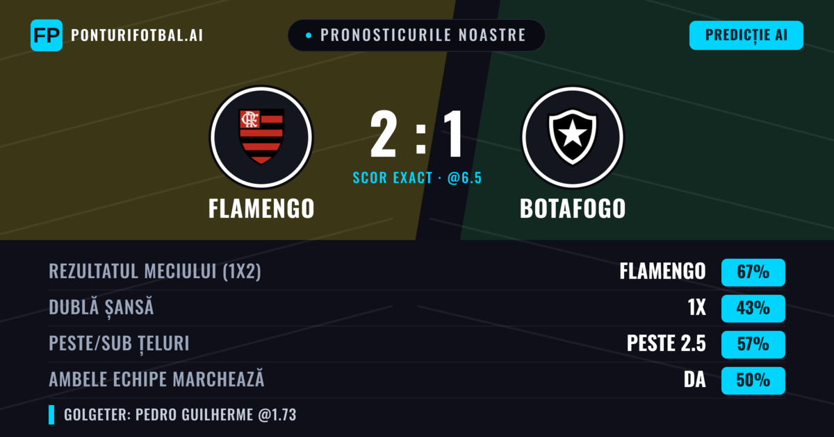 Pronosticurile noastre: Flamengo vs Botafogo — Flamengo — Câștigă (67%); Peste 2.5; Ambele echipe: Da