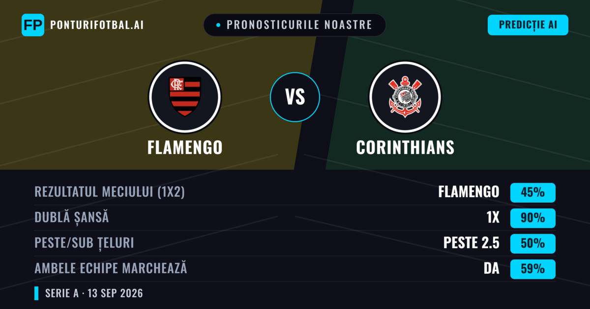 Pronosticurile noastre: Flamengo vs Corinthians — Remiză (45%); Peste 2.5; Ambele echipe: Da
