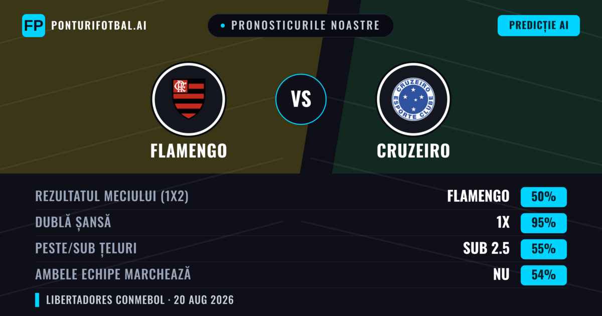 Pronosticurile noastre: Flamengo vs Cruzeiro — Flamengo — Câștigă (58%); Sub 2.5; Ambele echipe: Nu