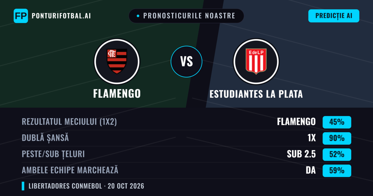 Pronosticurile noastre: Flamengo vs Estudiantes La Plata — Remiză (45%); Sub 2.5; Ambele echipe: Da