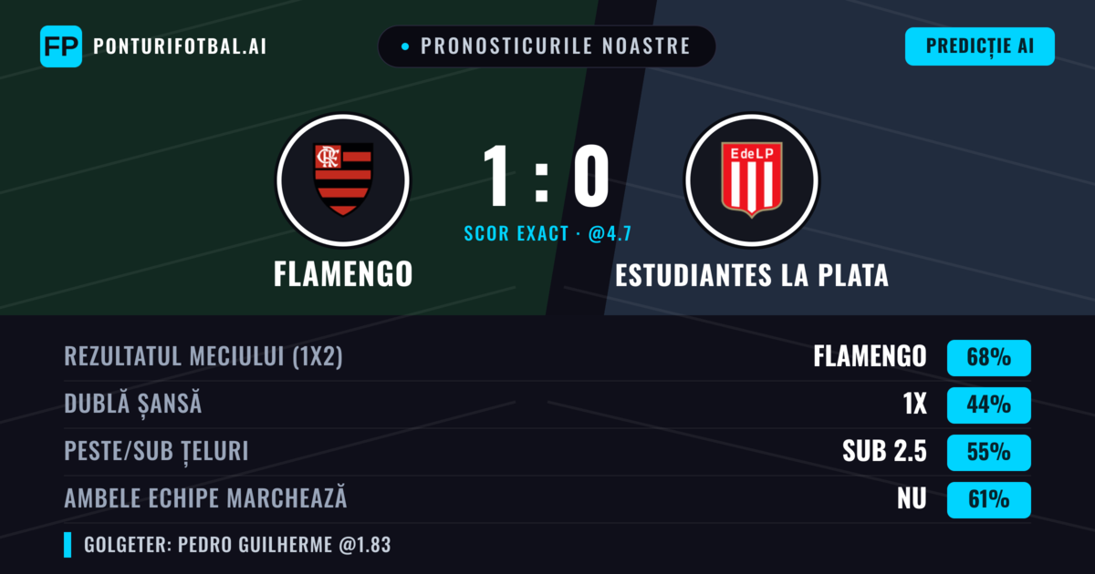 Pronosticurile noastre: Flamengo vs Estudiantes La Plata — Flamengo — Câștigă (67%); Sub 2.5; Ambele echipe: Nu